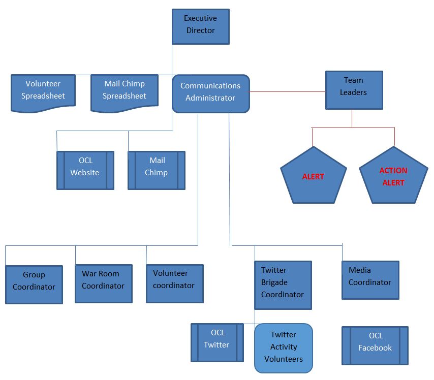 Communications Organization Chart 2341