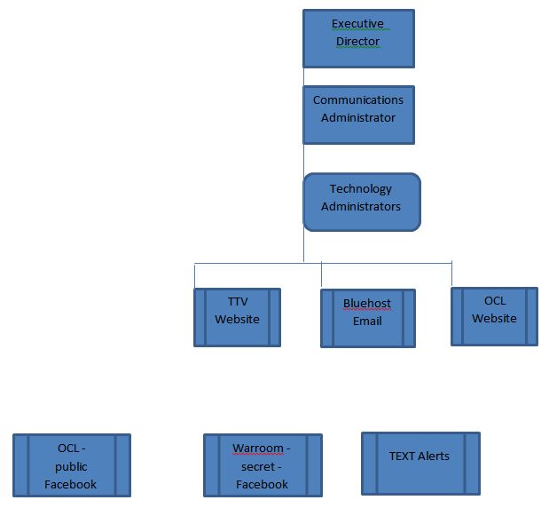 Facebook Org Chart 2016